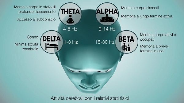 Onde Cerebrali (Alpha, Beta, Theta, Delta)