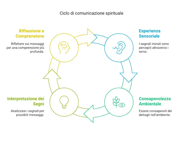 Infografica sul ciclo di comunicazione spirituale con i defunti.