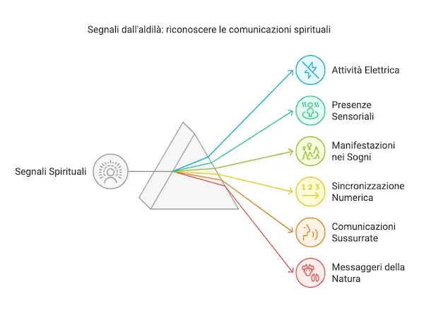 Infografica sui segnali spirituali e le comunicazioni dall’aldilà.