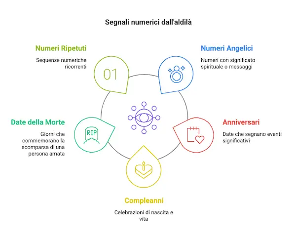 Infografica sui numeri angelici e i segnali numerici dei defunti.