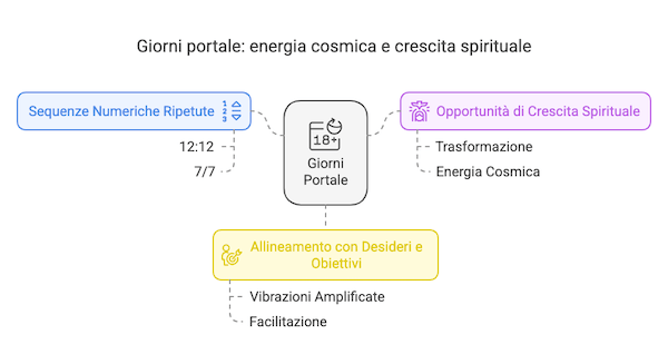 Infografica giorni portale energia cosmica e crescita spirituale